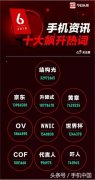 六月手机资讯热词出炉 “黄章”榜上有名