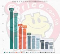 台湾手机市场最新排行榜：OPPO受到热捧，R15销量火爆