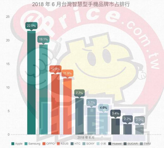 台湾手机市场最新排行榜:OPPO受到热捧,R15销量火爆