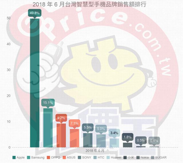台湾手机市场最新排行榜:OPPO受到热捧,R15销量火爆