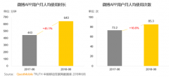 QM:世界杯带动微博用户活跃度上升 人均时长增45.1%