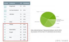 安卓各版本最新数据公布，你还没用上安卓7.0吗？