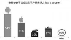 2023年90%的智能手机将配虚拟助手