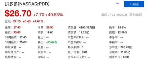 拼多多上市首日股价上涨40.53% 创始人黄峥身家超刘强东