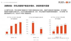 手机点餐趋势报告：全国用户渗透率近10% 80后90后成主力军