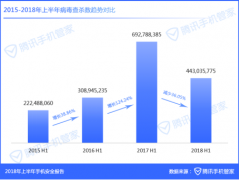 2018年上半年用户举报垃圾短信8.89亿条，腾讯手机管家