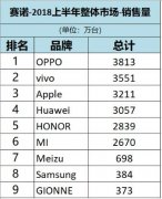 赛诺发布上半年数据：小米手机销售额为OPPO手机销售额一半