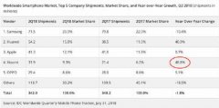 IDC发布2018Q2全球手机市场报告 国产雄起 三星疲软