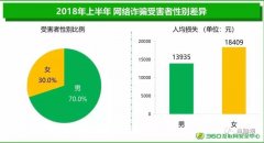 上半年网络安全报告出炉：男人和“00”后是受骗最多的群体