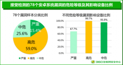 手机安全与经济水平挂钩？吉林、黑龙江、甘肃安卓手机安全