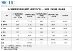 IDC发布了一组数据，vivo手机表现亮了