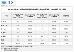 国内手机出货量洗牌：苹果沦为第五 小米第四 第一 无悬念