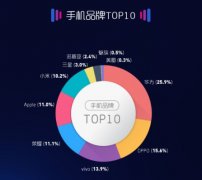 苏宁7月智能手机实体零售报告：超3成用户选6+128G配置