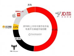 Counterpoint数据：2018上半年京东手机占51%电商渠道份额