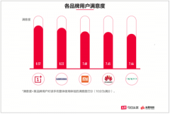 今日头条用户口碑白皮书：一加获品牌用户满意度第一