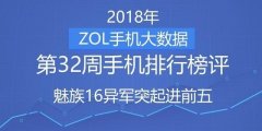 33周手机排行榜评：魅族16异军突起进前五