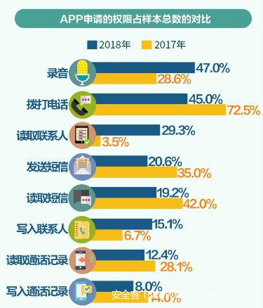 《2018中国手机安全生态研究报告》App滥用权限、免流软件藏风险