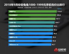 最新安兔兔手机性价比排行榜出炉 排在前面的是这几款