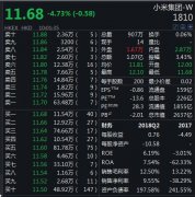 小米集团股价跌至新低 料十月底手机出货量超1亿部