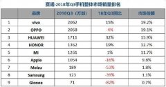 2018年第三季度手机销量排名：前三位vivo/OPPO/华为