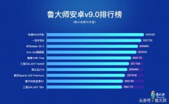 鲁大师v9.0手机性能排行榜出炉：它依然稳坐第一！