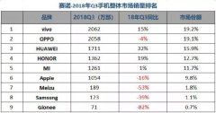 可怕！Q3手机市场销量排名 友商差距动辄千万级