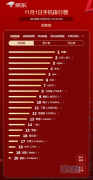 京东11.1日手机竞速榜速览 更多维度报道战况.