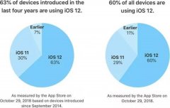 iOS 12更新率暴增，iPhone 5成过时