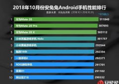 太凶残：麒麟980首次登上安兔兔性能榜首，第一次就包