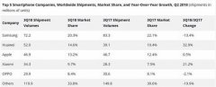 IDC发布第三季度全球手机出货量数据 华为再次超苹果