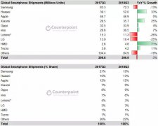 全球手机Q3出货量下滑3%：华为 小米逆势增长