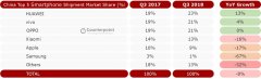 Counterpoint公布Q3手机销量:华为增幅/销量双第一,市场格