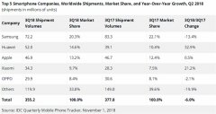 全球手机出货量暴降6% 华为、小米亮了