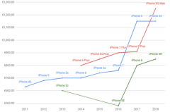 外媒分析历代苹果手机价格 iPhone X正是价格起跳点