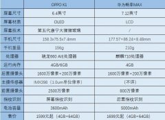 同为骁龙660，华为畅享MAX狭路相逢OPPO K1谁能胜出？