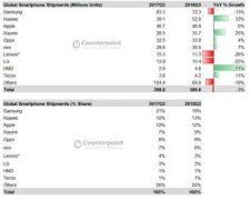 华为再超苹果坐稳全球第二手机品牌 Q3季度数据近日出