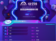 苏宁双十一悟空榜：努比亚靠首发新品夺冠  华米OV慌神