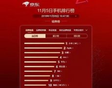 双11多个手机品牌销售火爆