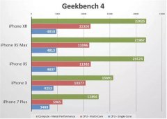 苹果iPhone XR性能表现不逊旗舰 为何销量如此低迷？