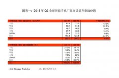 三星国内销量回暖 消费者都是金鱼记忆？