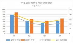 发布史上最好业绩市值却跌破10000亿，苹果到底怎么了