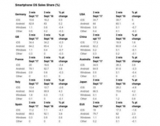 iphone全球销量普遍下跌，iphone XR销量不佳,中美用户最爱苹果