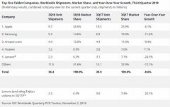 IDC：平板市场连续16个季度萎缩，Q3全球平板出货量仅3540万台