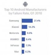 手机故障排名出来了，准备买手机的注意了
