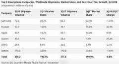 全球手机销量新排行：华为再超苹果，小米第三，第一还是它
