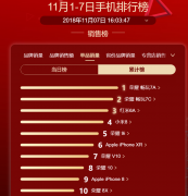 双十一手机销量速报：百元机登顶！荣耀、小米、苹果三足鼎