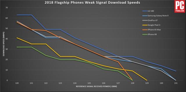 iPhone XS Max/三星Note 9/LG V40 LTE测试