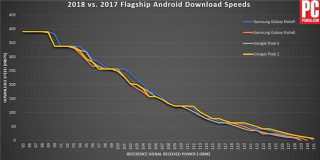 iPhone XS Max/三星Note 9/LG V40 LTE测试