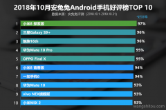 安卓手机好评榜，消费者如何投票？小米8排名很靠前！