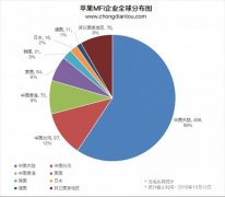 苹果MFi企业名单曝光：中国独占近八成！